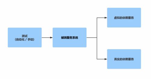 软件测试中的服务虚拟化 加速交付的关键技术