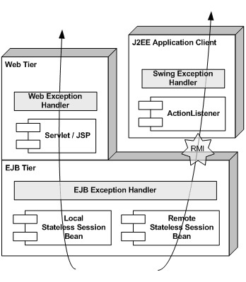 J2EE中的异常管理及错误跟踪框架一(图)_Java_领测软件测试网